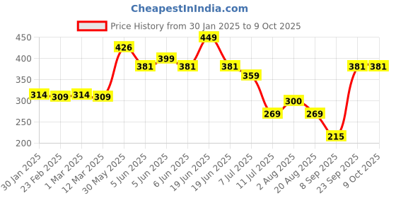 myntra.com DERMEASE D-Tan Face Pack With Vitamin C - 100 g dermease Price History Graph from 30 Jan 2025 to 8 Oct 2025