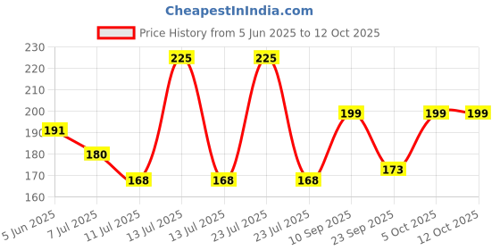 myntra.com DERMEASE Firm Ease Anti Dandruff Shampoo Infused With Tea Tree & Ketoconazole - 200 ml dermease Price History Graph from 5 Jun 2025 to 12 Oct 2025