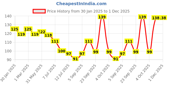 myntra.com DERMEASE Fresh Ease Body Wash For Moisturizing With Coconut Oil - 200 ml dermease Price History Graph from 30 Jan 2025 to 30 Nov 2025