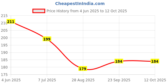 myntra.com DERMEASE Haldi & Chandan Face Wash For Anti Blemishes & De Pigmentation - 100 ml dermease Price History Graph from 4 Jun 2025 to 12 Oct 2025