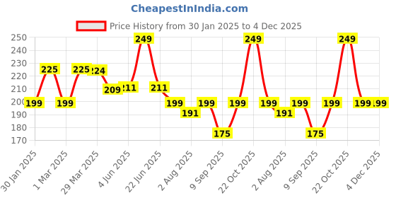 myntra.com DERMEASE Honey Malai Face Wash - 100 ml dermease Price History Graph from 30 Jan 2025 to 4 Dec 2025