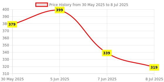 myntra.com DERMEASE Instant Refresh Oil Absorbent Volume & Bounce Dry Shampoo - 150 ml dermease Price History Graph from 30 May 2025 to 8 Jul 2025