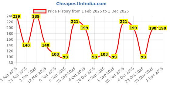 myntra.com DERMEASE Invincible Spray Deodorant - 150 ml dermease Price History Graph from 1 Feb 2025 to 1 Dec 2025