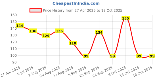 myntra.com DERMEASE Lavender Hand Wash -250 ml dermease Price History Graph from 27 Apr 2025 to 17 Oct 2025