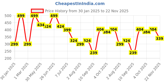 myntra.com DERMEASE Moist Ease Lotion With Vitamin E - 300 ml dermease Price History Graph from 30 Jan 2025 to 22 Nov 2025
