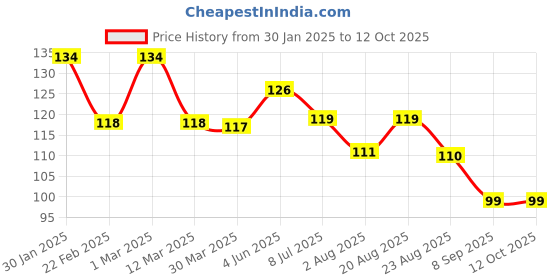 myntra.com DERMEASE Moist Ease Moisturising Lotion With Vitamin E- 100 ml dermease Price History Graph from 30 Jan 2025 to 10 Oct 2025