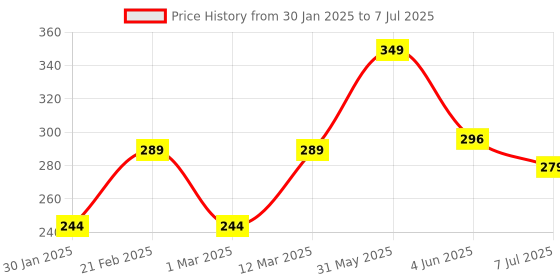 myntra.com DERMEASE Moist Ease Moisturizing Lotion With Apple Cider Vinegar - 100 ml dermease Price History Graph from 30 Jan 2025 to 7 Jul 2025