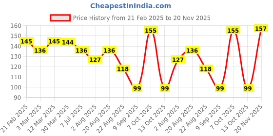 myntra.com DERMEASE Neem Hand Wash - 250 ml dermease Price History Graph from 21 Feb 2025 to 20 Nov 2025