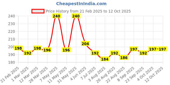 myntra.com DERMEASE Onion Shampoo With Aloevera Controls Hairfall - 250 ml dermease Price History Graph from 21 Feb 2025 to 12 Oct 2025