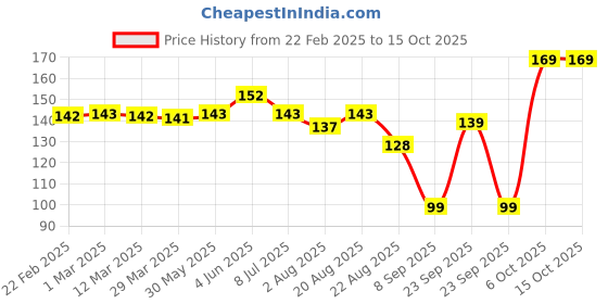 myntra.com DERMEASE Papaya Face Wash Enriched With Papaya Extract - 100 ml dermease Price History Graph from 22 Feb 2025 to 15 Oct 2025