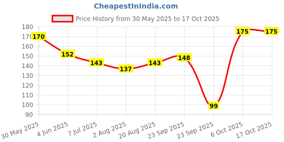 myntra.com DERMEASE Papaya Face Wash With Papaya Extracts Anti Blemishes & De Pigmentation - 100 ml dermease Price History Graph from 30 May 2025 to 15 Oct 2025