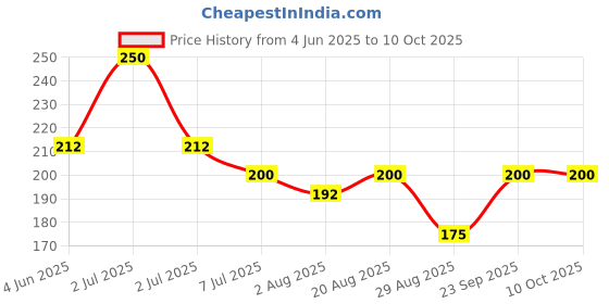 myntra.com DERMEASE Re-Glow Face Wash With Glutathione - 60 ml dermease Price History Graph from 4 Jun 2025 to 9 Oct 2025