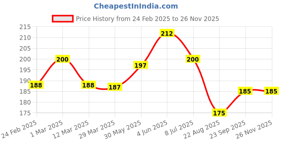 myntra.com DERMEASE Re Glow Glutathione Face Wash - 60 ml dermease Price History Graph from 24 Feb 2025 to 25 Nov 2025