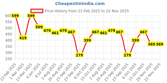 myntra.com DERMEASE Re Glow Hyaluronic Acid Serum With Vitamin C - 30 ml dermease Price History Graph from 23 Feb 2025 to 22 Nov 2025