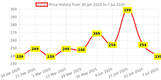 myntra.com DERMEASE Retinol Face Wash - 100 ml dermease Price History Graph from 30 Jan 2025 to 7 Jul 2025