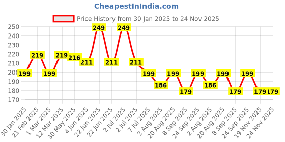 myntra.com DERMEASE Rice Face Wash With Niacinamide For Nourish Skin - 100 ml dermease Price History Graph from 30 Jan 2025 to 23 Nov 2025