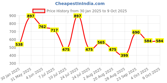 myntra.com DERMEASE Set Of 3 Invincible, Park & Mischief Body Spray - 150 ml Each dermease Price History Graph from 30 Jan 2025 to 8 Oct 2025