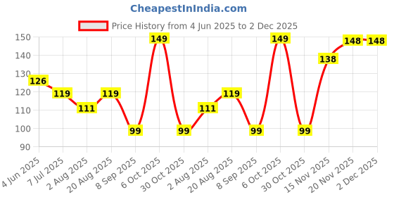 myntra.com DERMEASE Strawberry Face Wash For Moisturization With Aloevera Extract - 100 ml dermease Price History Graph from 4 Jun 2025 to 2 Dec 2025