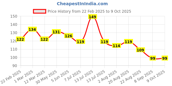 myntra.com DERMEASE Strawberry Face Wash with Aloevera Extract & Strawberry Extract - 100 ml dermease Price History Graph from 22 Feb 2025 to 9 Oct 2025