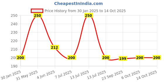 myntra.com DERMEASE Sun Ease Moisturizing Sunscreen Lotion SPF 50 - 60 ml dermease Price History Graph from 30 Jan 2025 to 14 Oct 2025