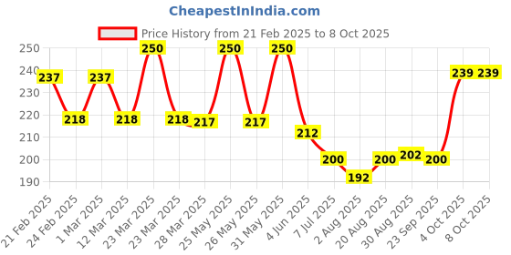 myntra.com DERMEASE Tea Ease Conditioner With Green Tea & Tea Tree Oil - 250 ml dermease Price History Graph from 21 Feb 2025 to 8 Oct 2025