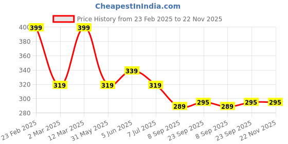 myntra.com DERMEASE Tea Ease Face Cream With Green Tea Extracts- 50 g dermease Price History Graph from 23 Feb 2025 to 22 Nov 2025