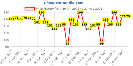 myntra.com DERMEASE Tea Ease Face Wash - 100 ml dermease Price History Graph from 30 Jan 2025 to 27 Nov 2025