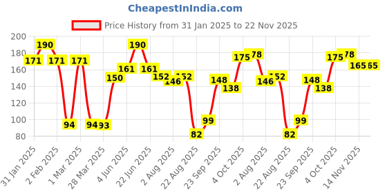 myntra.com DERMEASE Tea Ease Shampoo With Green Tea & White Lily - 120 ml dermease Price History Graph from 31 Jan 2025 to 22 Nov 2025