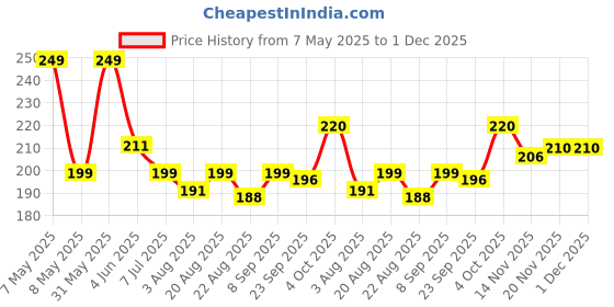 myntra.com DERMEASE Tea Ease Shampoo With Green Tea & White Lily - 250 ml dermease Price History Graph from 7 May 2025 to 1 Dec 2025