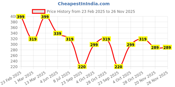 myntra.com DERMEASE Tea Tree Face Serum With Almond Oil- 30 ml dermease Price History Graph from 23 Feb 2025 to 26 Nov 2025