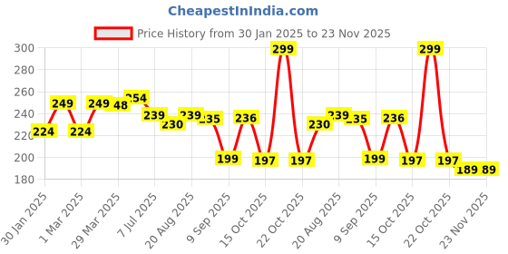 myntra.com DERMEASE Tomato Face Wash With Alpha Arbutin, Resveratrol & Aloe Vera- 100 ml dermease Price History Graph from 30 Jan 2025 to 22 Nov 2025