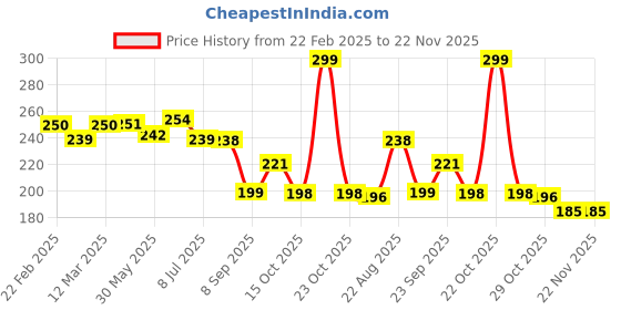 myntra.com DERMEASE Ubtan Face Wash With Turmeric & Saffron - 100 ml dermease Price History Graph from 22 Feb 2025 to 22 Nov 2025