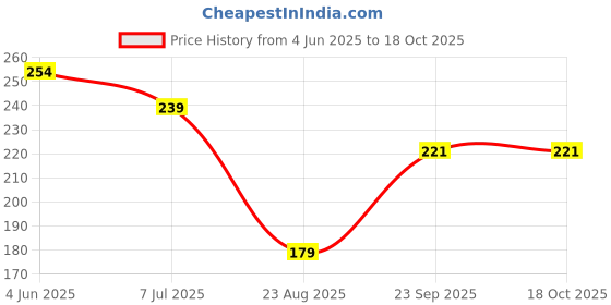 myntra.com DERMEASE Ubtan Face Wash With Turmeric & Saffron - 100 ml dermease Price History Graph from 4 Jun 2025 to 18 Oct 2025