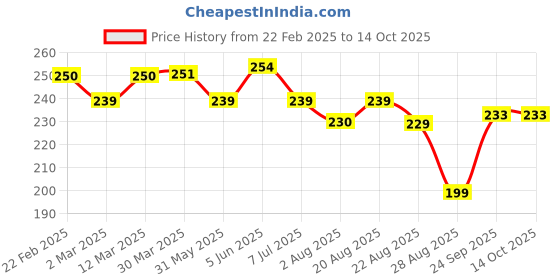 myntra.com DERMEASE Ubtan Moisturizing Cream - 200 g dermease Price History Graph from 22 Feb 2025 to 14 Oct 2025