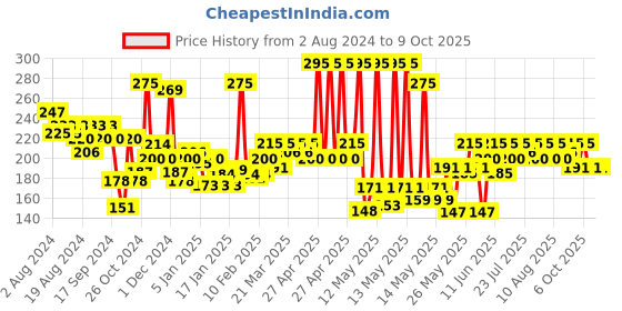 myntra.com DermiCOOL Menthol Regular Prickly Heat Powder with Neem & Tulsi - 400 g dermicool Price History Graph from 2 Aug 2024 to 8 Oct 2025