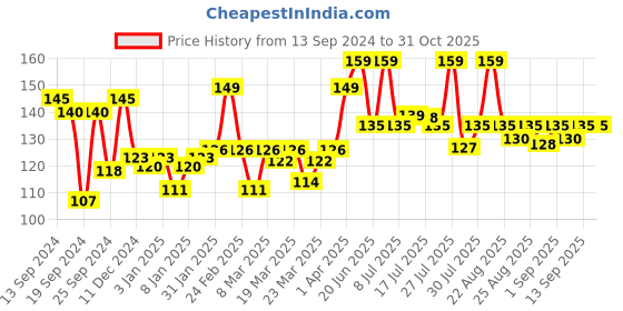 myntra.com DermiCOOL Set of 2 Prickly Heat Powder- Menthol Regular 150 g + Fresh Aloe 50 g dermicool Price History Graph from 13 Sep 2024 to 31 Oct 2025