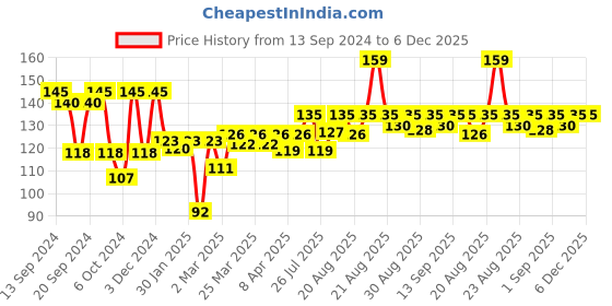 myntra.com DermiCOOL Set of 2 Prickly Heat Powder- Radiant Sandal 150 g + Fresh Aloe 50 g dermicool Price History Graph from 13 Sep 2024 to 5 Dec 2025