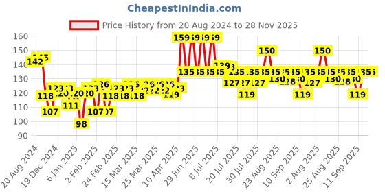 myntra.com DermiCOOL Set of 2 Prickly Heat Powder- Soothing Lavender 150 g + Fresh Aloe 50 g dermicool Price History Graph from 20 Aug 2024 to 28 Nov 2025