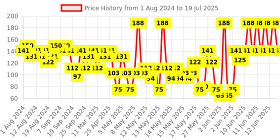 myntra.com DermiCOOL Set of 3 Soap - 125g each dermicool Price History Graph from 1 Aug 2024 to 12 Jun 2025
