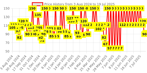 myntra.com DermiCOOL Set of 4 Soap - 75g each dermicool Price History Graph from 1 Aug 2024 to 17 Jul 2025