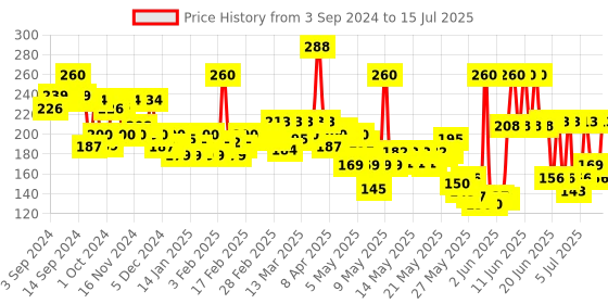myntra.com DermiCOOL Set of 5 Soap with The Power Of 3 Coolants - 125 g each dermicool Price History Graph from 3 Sep 2024 to 15 Jul 2025