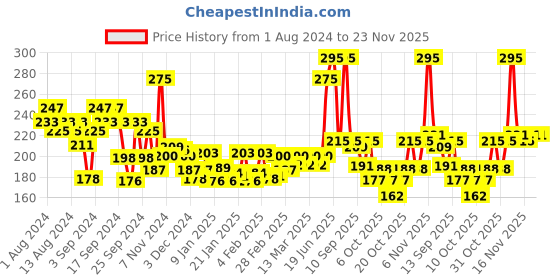 myntra.com DermiCOOL Soothing Lavender Prickly Heat Powder with Neem & Tulsi - 400 g dermicool Price History Graph from 1 Aug 2024 to 23 Nov 2025