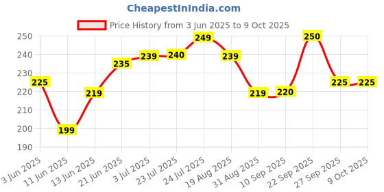 myntra.com DERMIFRESH Set Of 2 Extra Cool Prickly Heat Powder- 150 g Each dermifresh Price History Graph from 3 Jun 2025 to 9 Oct 2025