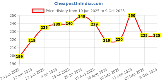 myntra.com DERMIFRESH Set Of 2 Fresh Lemon Prickly Heat Powder- 150 g Each dermifresh Price History Graph from 10 Jun 2025 to 8 Oct 2025