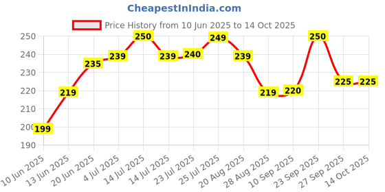 myntra.com DERMIFRESH Set Of 2 Fresh Sandal Prickly Heat Powder- 150 g Each dermifresh Price History Graph from 10 Jun 2025 to 14 Oct 2025