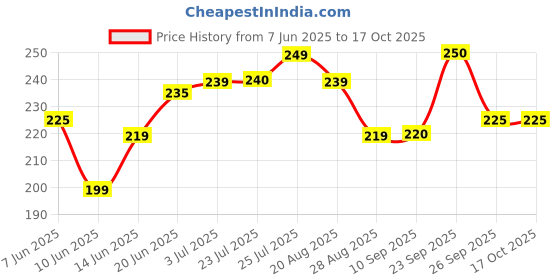 myntra.com DERMIFRESH Set Of 2 Lavender Fresh Prickly Heat Powder- 150 g Each dermifresh Price History Graph from 7 Jun 2025 to 17 Oct 2025