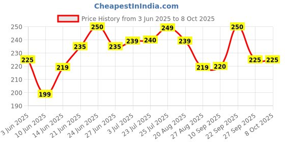 myntra.com DERMIFRESH Set Of 2 Majestic Rose For Instant Relief & Long Lasting Fresh- 150 g Each dermifresh Price History Graph from 3 Jun 2025 to 8 Oct 2025