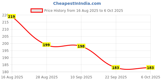 myntra.com DERMIFRESH Set Of 3 Extra Cool Soap With Vitamin E - 75 g Each dermifresh Price History Graph from 16 Aug 2025 to 5 Oct 2025