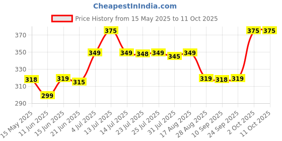 myntra.com DERMIFRESH Set Of 3 Fresh Prickly Heat Powder For Long Lasting Cooling - 150 g Each dermifresh Price History Graph from 15 May 2025 to 10 Oct 2025