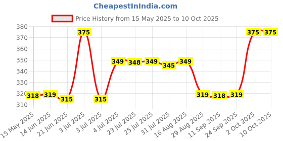 myntra.com DERMIFRESH Set Of 3 Fresh Prickly Heat Powder For Long Lasting Cooling Jasmine -150 g Each dermifresh Price History Graph from 15 May 2025 to 10 Oct 2025